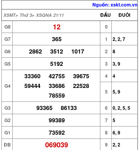 XSQNA ngày 21-11-2023 XSQNA ngày 21-11-2023
