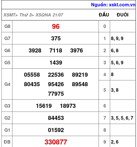Kết quả XSQNA ngày 21-7-2026
