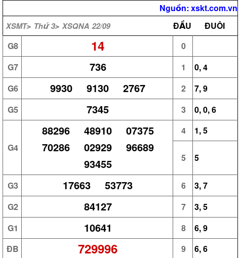 Kết quả XSQNA ngày 22-9-2026