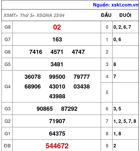 XSQNA ngày 23-4-2024 XSQNA ngày 23-4-2024