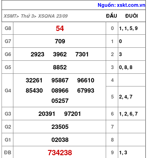 XSQNA ngày 23-9-2025 XSQNA ngày 23-9-2025