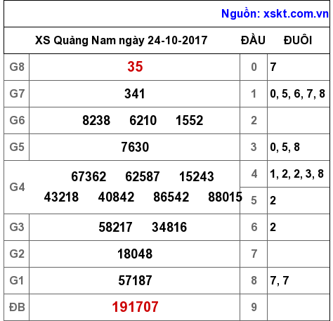 XSQNA ngày 24-10-2017 XSQNA ngày 24-10-2017