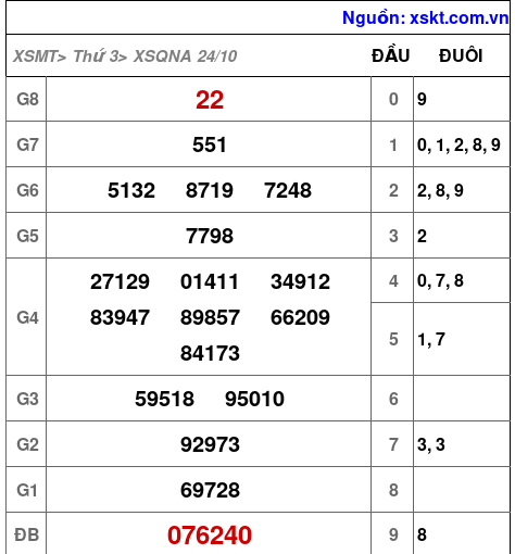 XSQNA ngày 24-10-2023 XSQNA ngày 24-10-2023