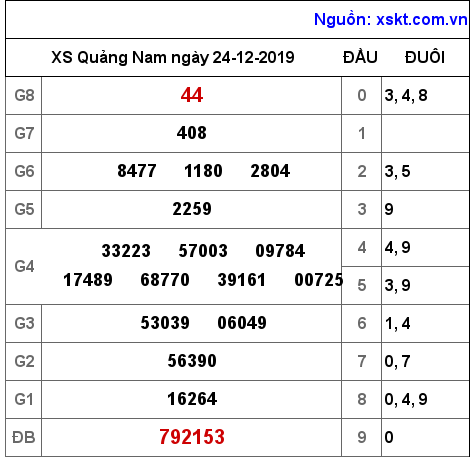 XSQNA ngày 24-12-2019 XSQNA ngày 24-12-2019