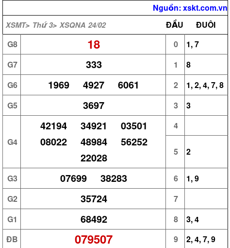 XSQNA ngày 24-2-2026 XSQNA ngày 24-2-2026