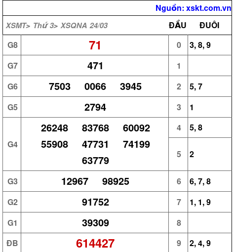 XSQNA ngày 24-3-2026