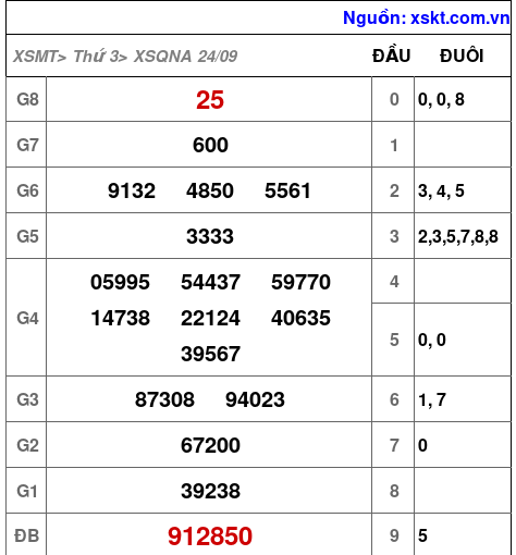 XSQNA ngày 24-9-2024 XSQNA ngày 24-9-2024
