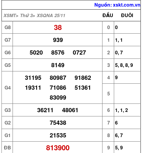 XSQNA ngày 25-11-2025 XSQNA ngày 25-11-2025