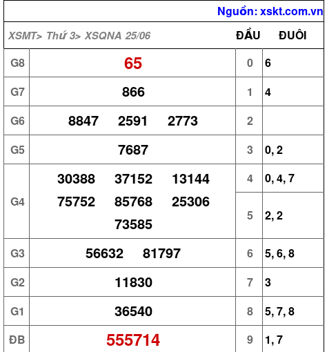 XSQNA ngày 25-6-2024 XSQNA ngày 25-6-2024