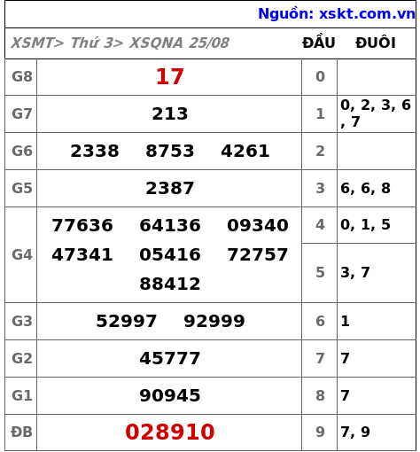 XSQNA ngày 25-8-2026 XSQNA ngày 25-8-2026