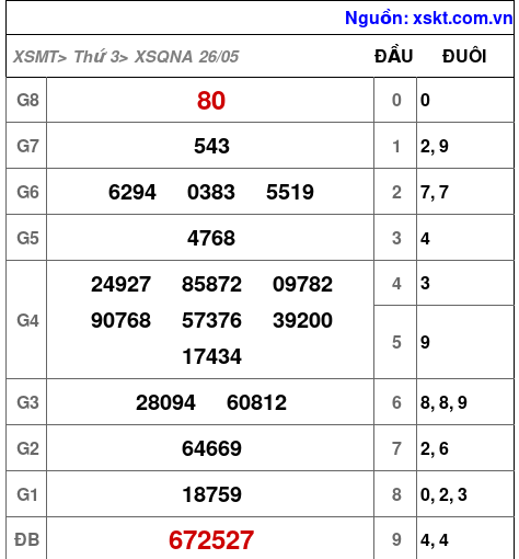 XSQNA ngày 26-5-2026
