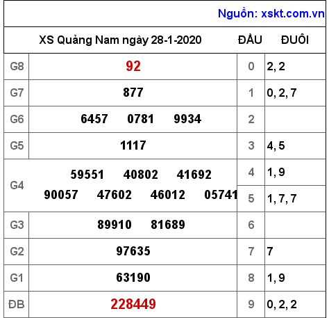 XSQNA ngày 28-1-2020 XSQNA ngày 28-1-2020