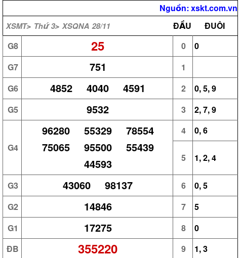 XSQNA ngày 28-11-2023 XSQNA ngày 28-11-2023