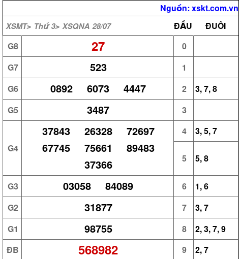 Kết quả XSQNA ngày 28-7-2026