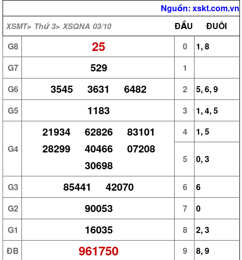 XSQNA ngày 3-10-2023