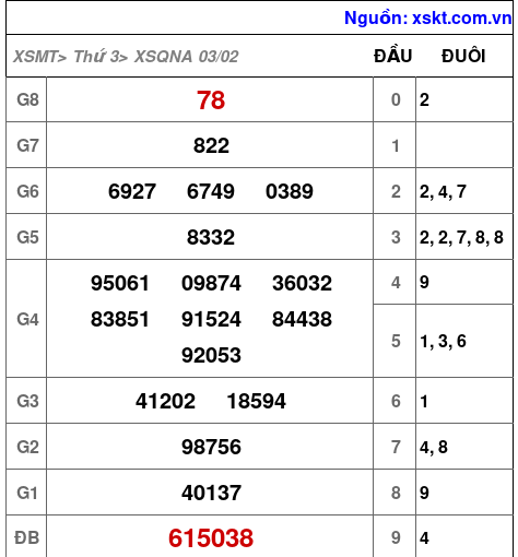 XSQNA ngày 3-2-2026 XSQNA ngày 3-2-2026