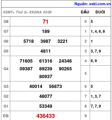 XSQNA ngày 3-6-2025 XSQNA ngày 3-6-2025