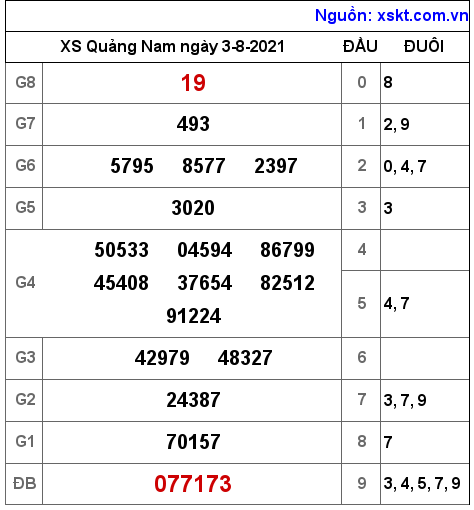 XSQNA ngày 3-8-2021 XSQNA ngày 3-8-2021