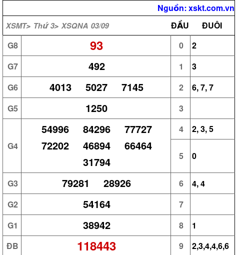 XSQNA ngày 3-9-2024 XSQNA ngày 3-9-2024