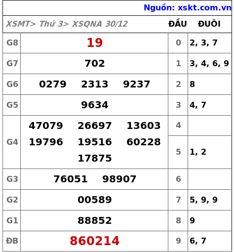 XSQNA ngày 30-12-2025