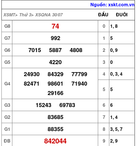XSQNA ngày 30-7-2024 XSQNA ngày 30-7-2024