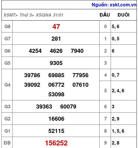 XSQNA ngày 31-1-2023 XSQNA ngày 31-1-2023