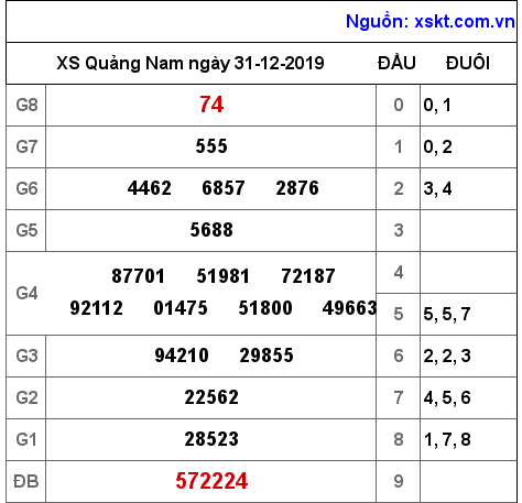 XSQNA ngày 31-12-2019 XSQNA ngày 31-12-2019