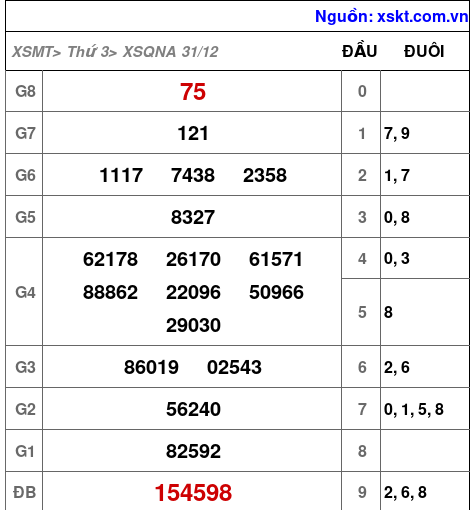 XSQNA ngày 31-12-2024 XSQNA ngày 31-12-2024