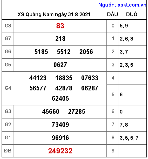 XSQNA ngày 31-8-2021 XSQNA ngày 31-8-2021