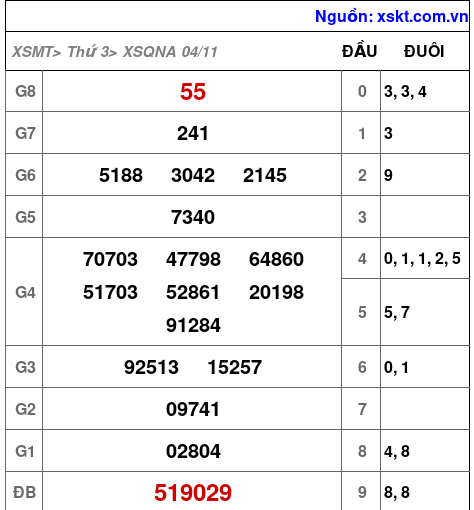 XSQNA ngày 4-11-2025 XSQNA ngày 4-11-2025