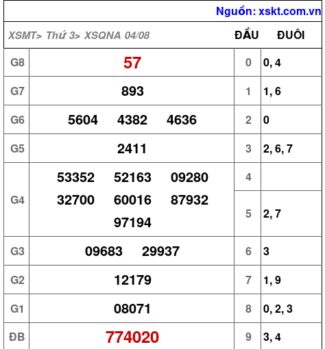 Kết quả XSQNA ngày 4-8-2026