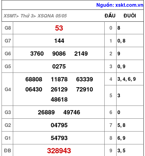 XSQNA ngày 5-5-2026