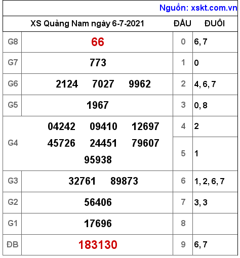 XSQNA ngày 6-7-2021 XSQNA ngày 6-7-2021