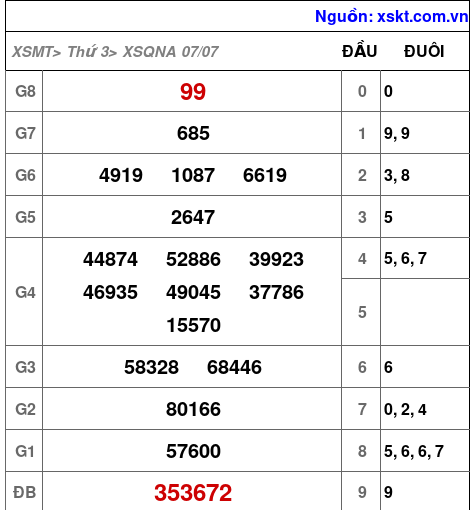 Kết quả XSQNA ngày 7-7-2026