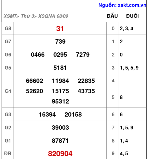 XSQNA ngày 8-9-2026