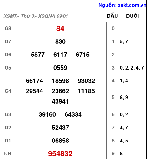 XSQNA ngày 9-1-2024 XSQNA ngày 9-1-2024
