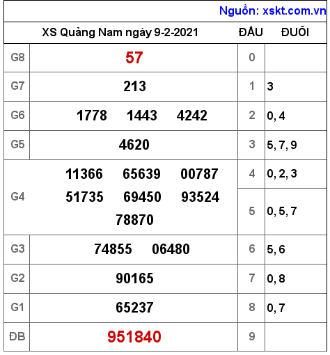 XSQNA ngày 9-2-2021 XSQNA ngày 9-2-2021
