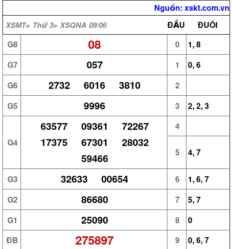 XSQNA ngày 9-6-2026 XSQNA ngày 9-6-2026