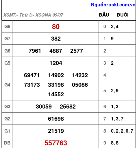 XSQNA ngày 9-7-2024 XSQNA ngày 9-7-2024