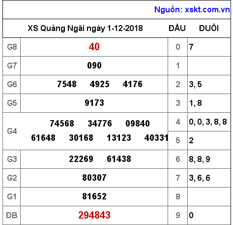 XSQNG ngày 1-12-2018