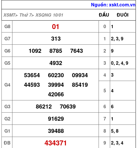 XSQNG ngày 10-1-2026