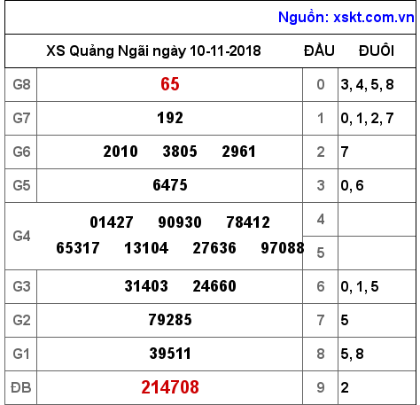 XSQNG ngày 10-11-2018