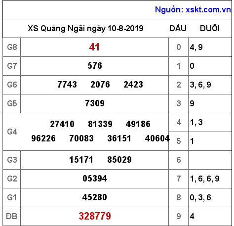 XSQNG ngày 10-8-2019
