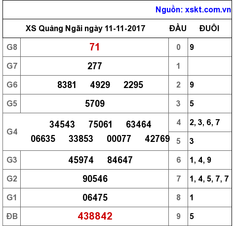 XSQNG ngày 11-11-2017 XSQNG ngày 11-11-2017