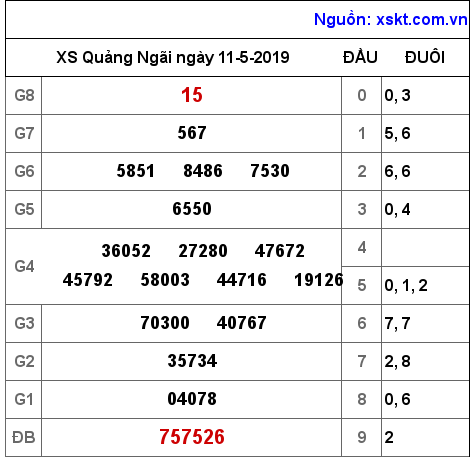 XSQNG ngày 11-5-2019