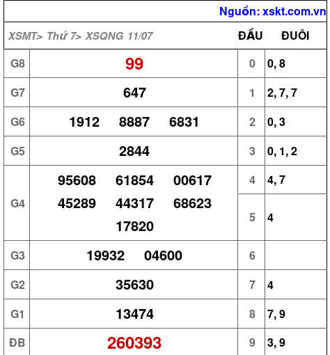 Kết quả XSQNG ngày 11-7-2026