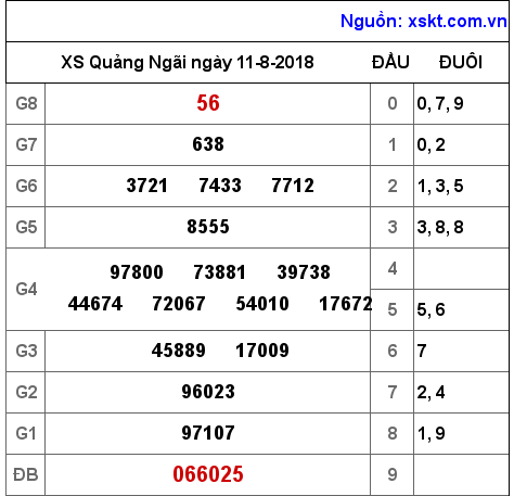 XSQNG ngày 11-8-2018 XSQNG ngày 11-8-2018