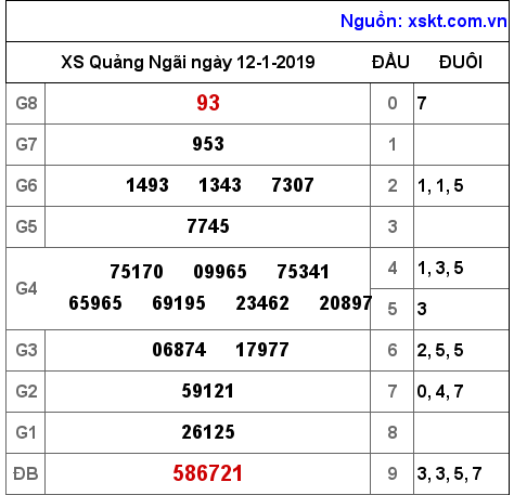 XSQNG ngày 12-1-2019 XSQNG ngày 12-1-2019