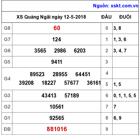 XSQNG ngày 12-5-2018