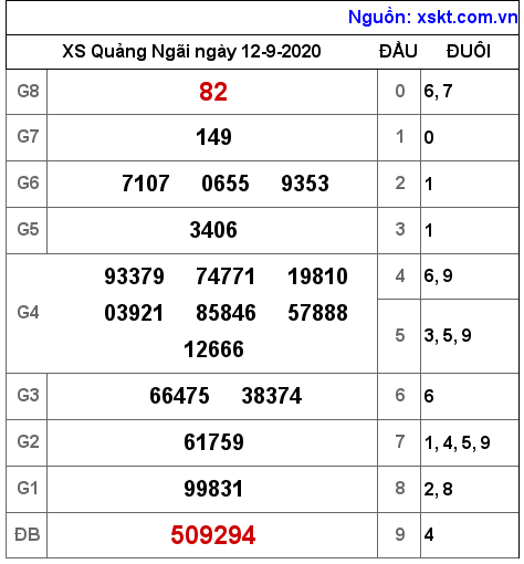 XSQNG ngày 12-9-2020 XSQNG ngày 12-9-2020